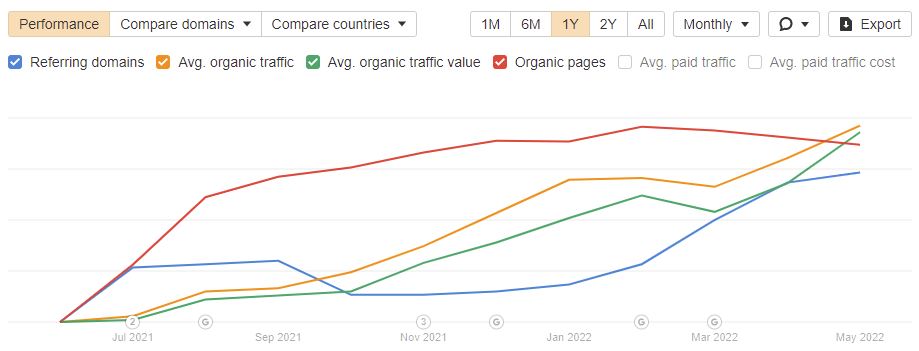 Organic keywords and Traffic